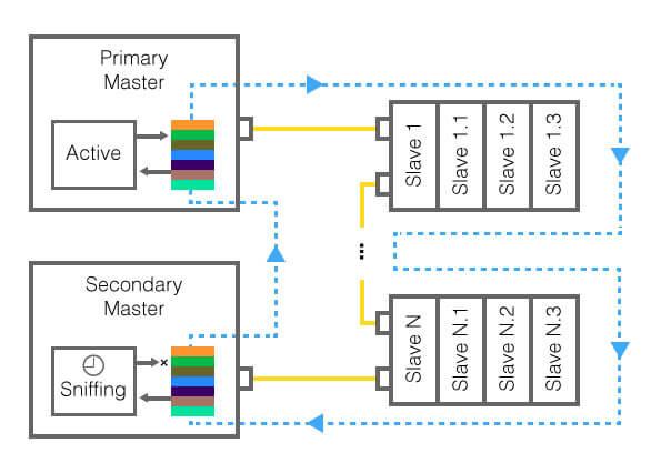 EtherCAT Master