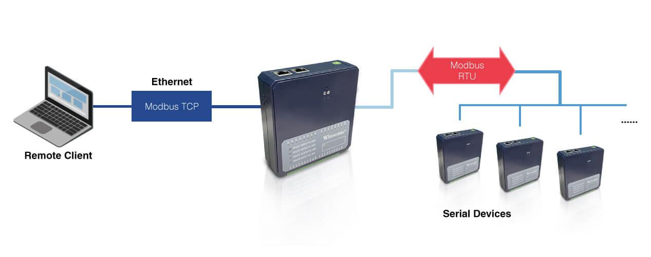 Modbus RTU and TCP/UDP protocols supported