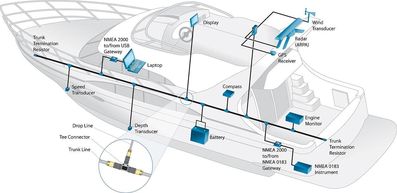 Marine NMEA2000 & Controller Area Network (CAN)